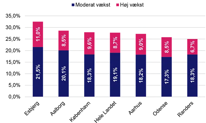 Figuren viser andel af vækstvirksomheder tre år efter etablering sammenlignet med de største danske byer og landsgennemsnittet. Der er figurforklaring i selve webteksten til højtlæsning.  