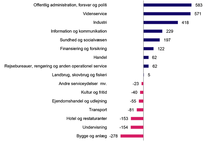 Figuren viser jobvækst og jobtab fordelt på brancher i løbet af det seneste år. Der er figurforklaring i selve webteksten til højtlæsning.  