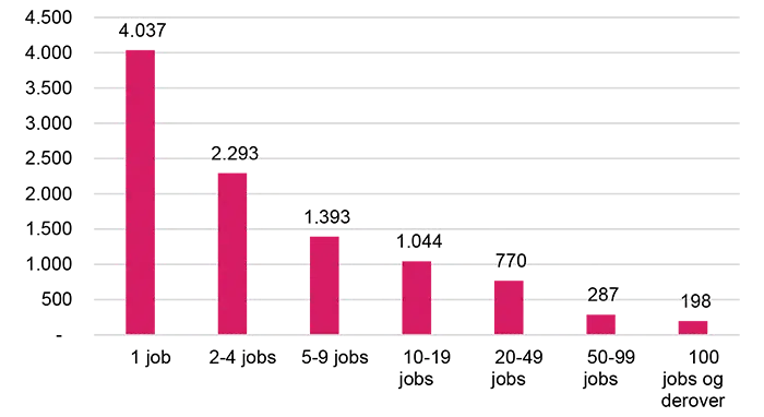 Figuren viser fordeling af antal virksomheder efter størrelse i 2022. Der er figurforklaring i selve webteksten til højtlæsning. 