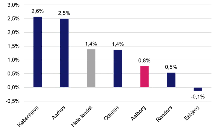 Figuren viser udvikling i antal virksomheder i Aalborg sammenlignet med de øvrige store danske kommuner fra 2021-2022. Der er figurforklaring i selve webteksten til højtlæsning.   