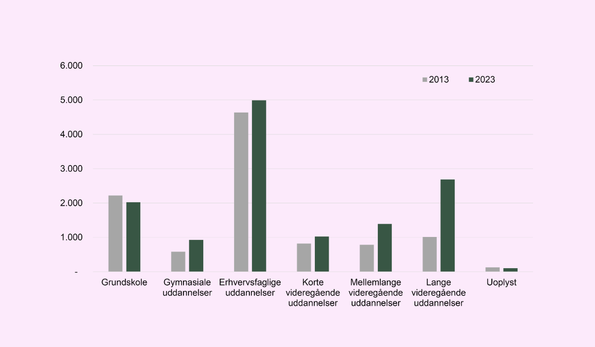 Beskæftigede, i forhold til uddannelse