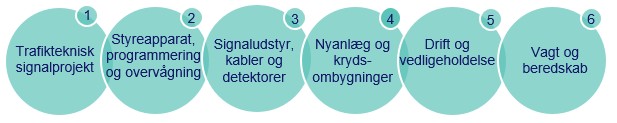 Viser de 6 delområder, hvor Aalborg Kommune har realiseret en fuld hjemtagelse: Trafikteknisk signalprojekt, Styreapparat, programmering og overvågning, Signaludstyr, kabler og detektorer, Nyanlæg og krydsombygninger, Drift og vedligeholdelse samt Vagt og beredskab.