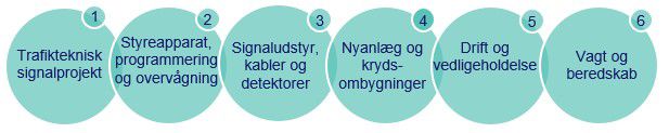 Viser de 6 delområder, hvor Aalborg Kommune har realiseret en fuld hjemtagelse: Trafikteknisk signalprojekt, Styreapparat, programmering og overvågning, Signaludstyr, kabler og detektorer, Nyanlæg og krydsombygninger, Drift og vedligeholdelse samt Vagt og beredskab.
