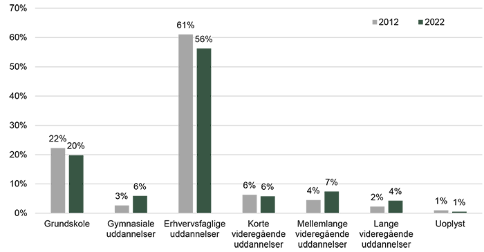 Beskæftigede aalborgensere i bygge og anlæg ift uddannelse