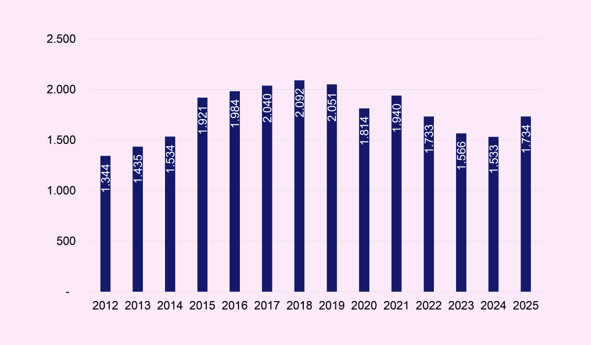 Udvikling i antal nye CVR-numre 2012-2025