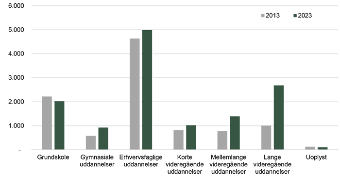 Beskæftigede aalborgensere udvikling ift uddannelse