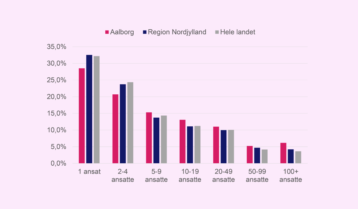 Industrivirksomheder efter størrelse