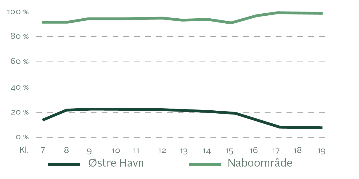 Illustration, der viser, at andelen af optagede p-pladser er meget højere i naboområdet til Østre Havn.