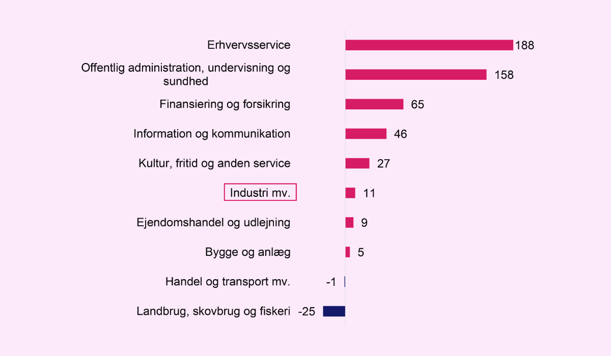 Udvikling i antal virksomheder fordelt på brancher