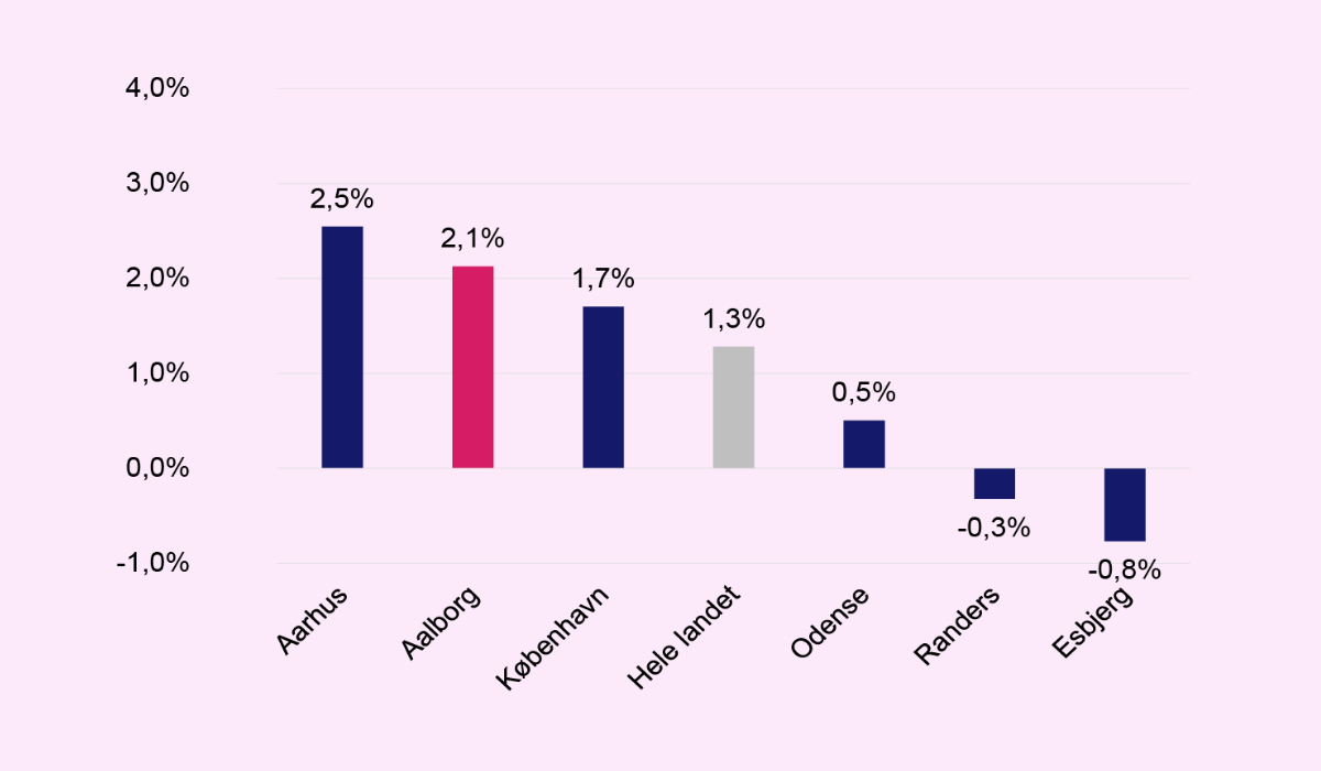 Udvikling i antal lønmodtagere på virksomheder i området  4. kvartal 2024 - 4. kvartal 2025