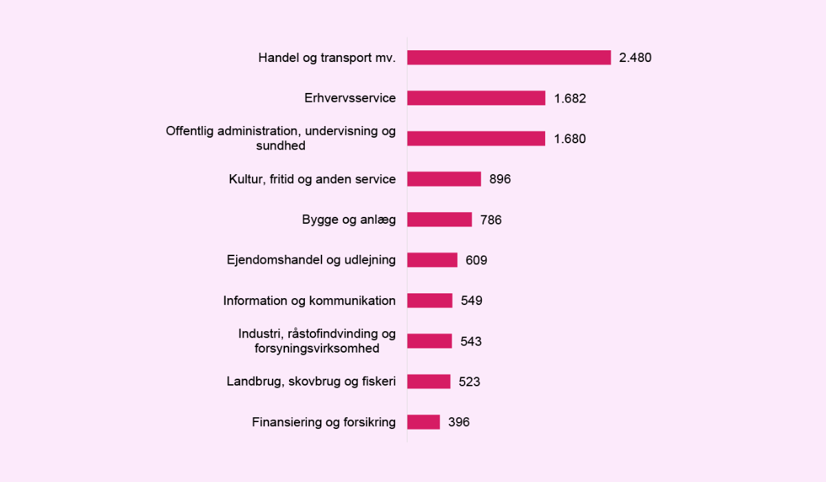 Antal virksomheder i alt fordelt på brancher