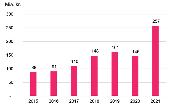 Eksportvirksomhedernes omsætning i Aalborg