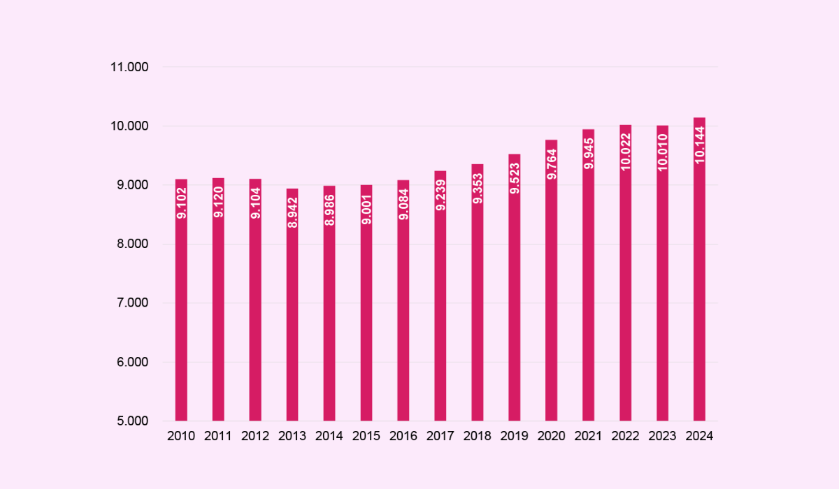 Udvikling i antal virksomheder