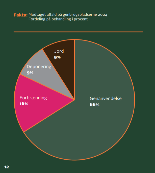 Lagkagediagram over fordeling af affaldstyper på genbrugspladser i 2024. 66 % genanvendelse, 16 % forbrænding, 9% deponi og 9 % jord.