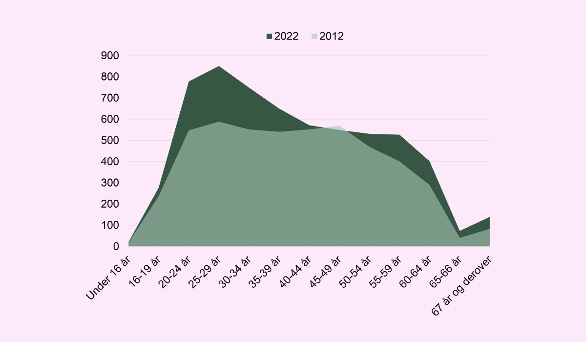 Aldersfordeling inden for bygge og anlæg, uanset uddannelse