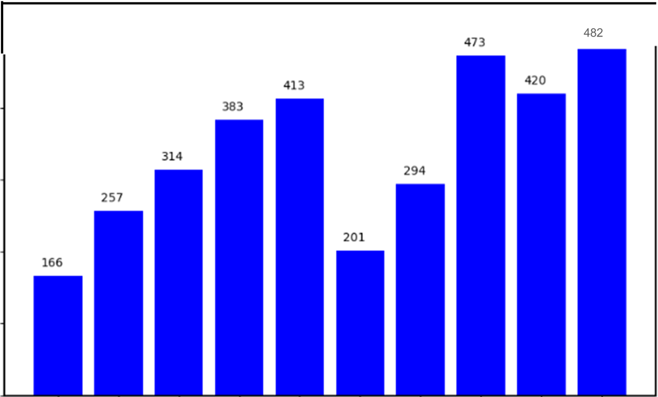 Diagram fra borgerrådgiver 2024