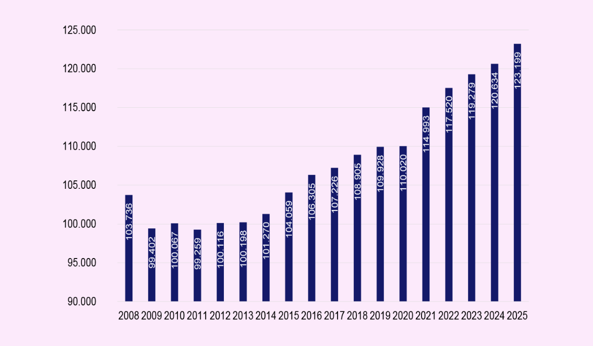 Udvikling i antal lønmodtagere på virksomheder i Aalborg  4. kvartal 2008 - 4. kvartal 2025