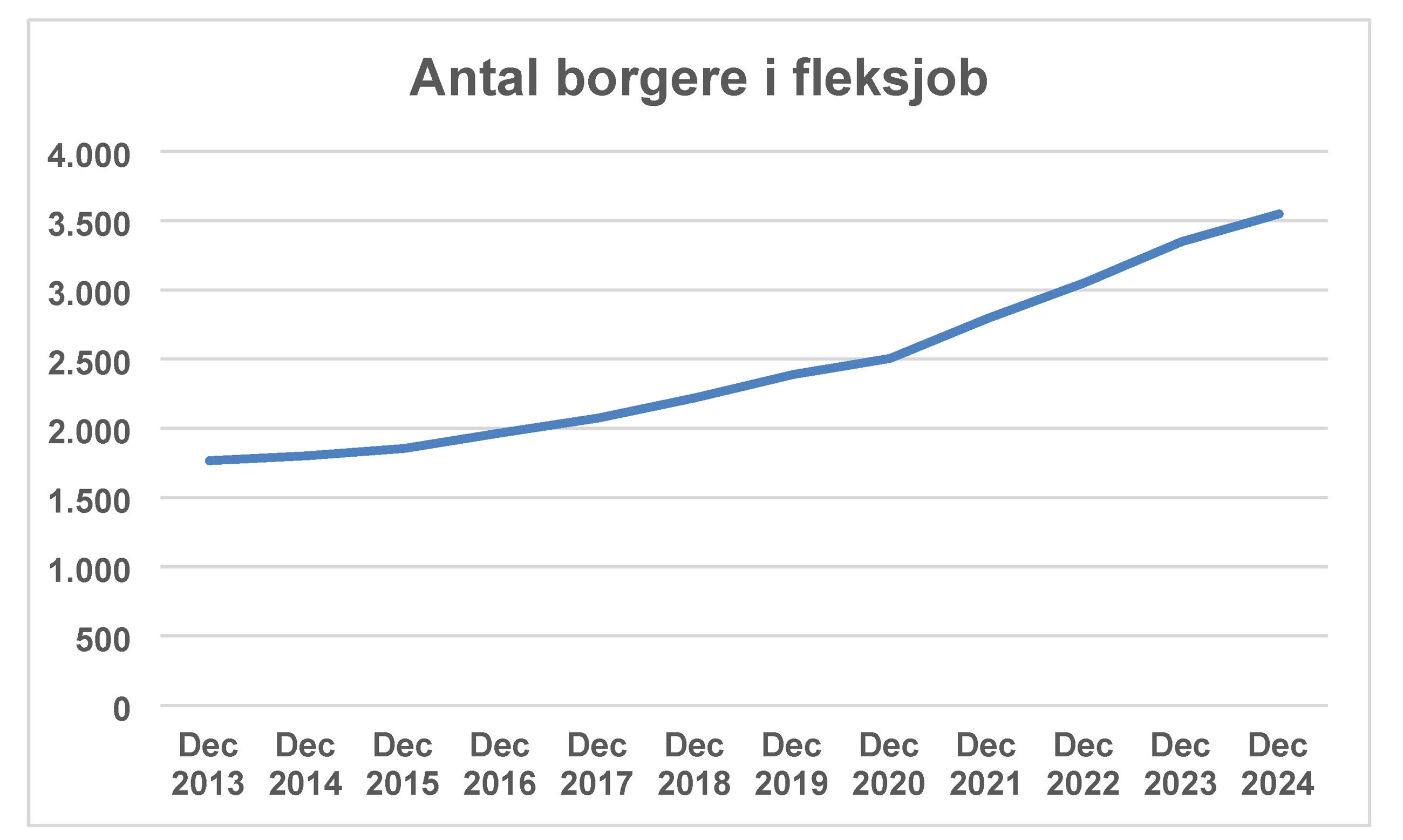 Borgere I Fleksjob Graf