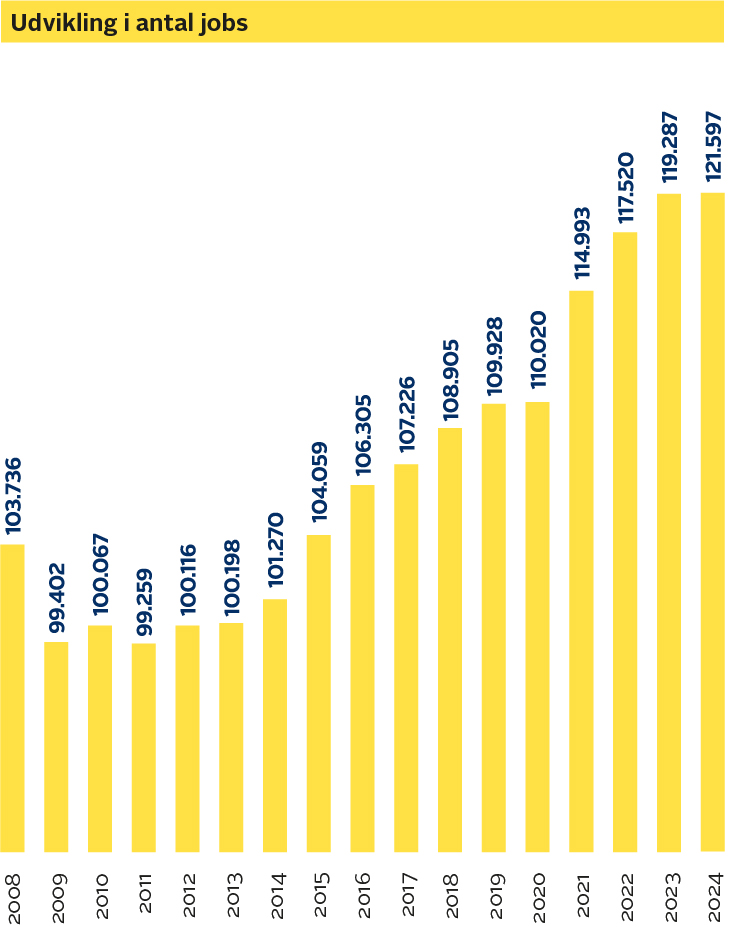 Udvikling i antal jobs