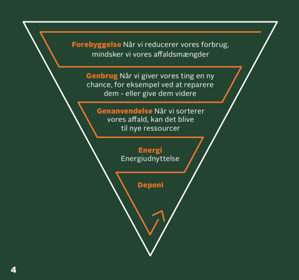 Trekant, der viser den indbyrdes sammenhæng mellem forbrugsreduktion, genbrug, genanvendelse, energi og deponi.