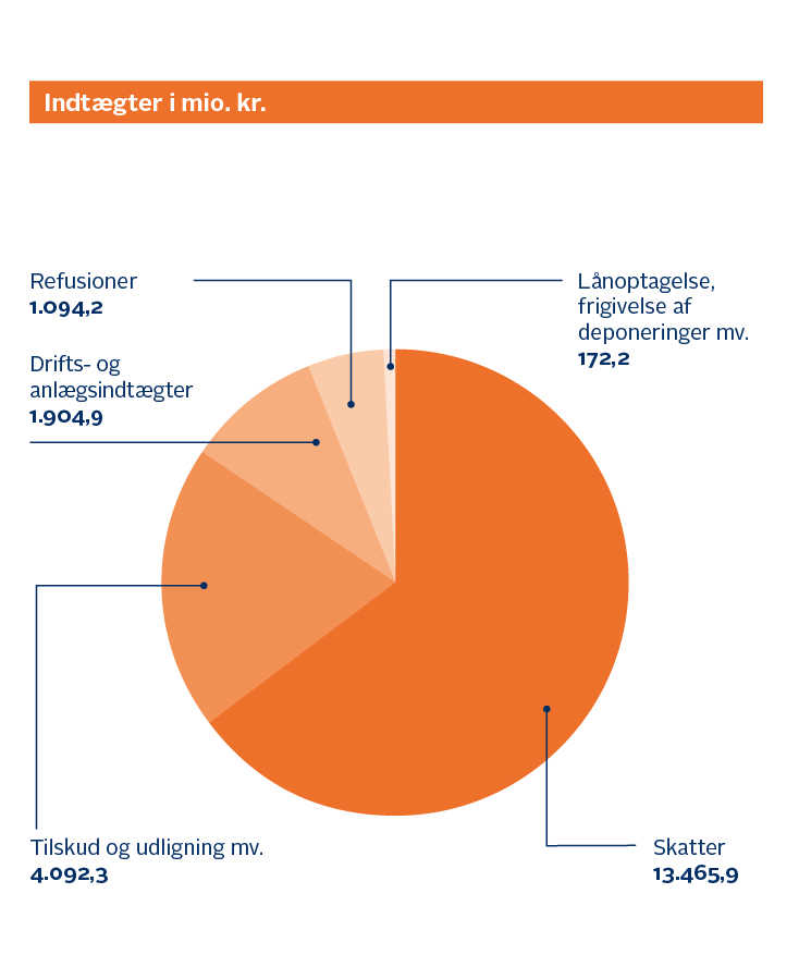 Indtægter i millioner kroner: Refusioner: 1,094,2 millioner kroner. Drifts- og anlægsindtægter: 1.904,9 millioner kroner. Tilskud og udligning mv.: 4.092,3 millioner kroner. Lånoptagelse, frigivelse af deponeringer mv.: 172,2 millioner kroner. Skatter: 13.465,9 millioner kroner.