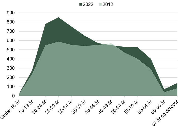 Aldersfordeling for aalborgensere inden for bygge og anlæg (1)