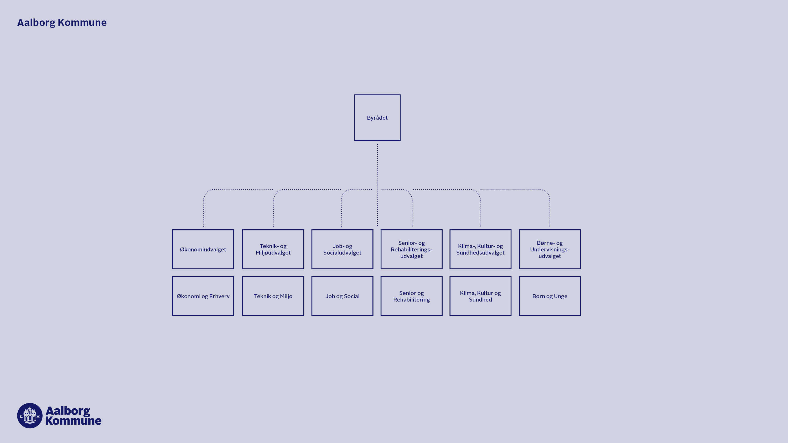 Organisationsdiagram for hele Aalborg Kommune