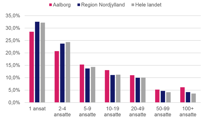 Industrivirksomheder efter størrelse