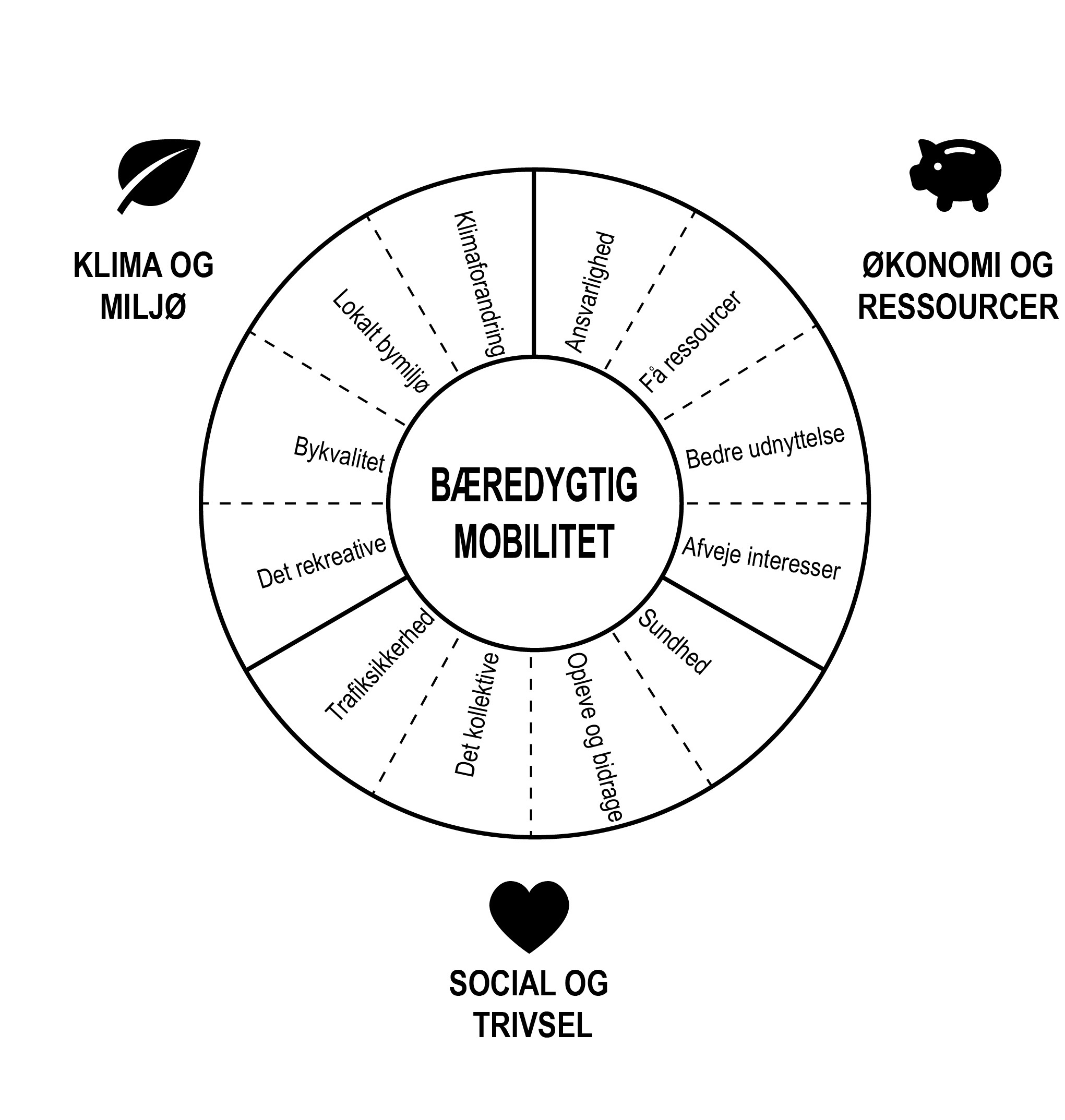 Figur der illustrerer temaerne i bæredygtig mobilitet; Økonomi og ressourcer, Social og trivsel samt Klima og Miljø.