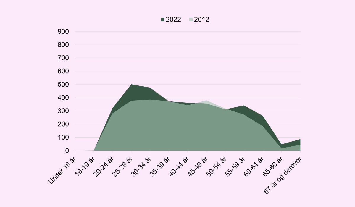 Aldersfordeling erhvervsfagligt uddannede