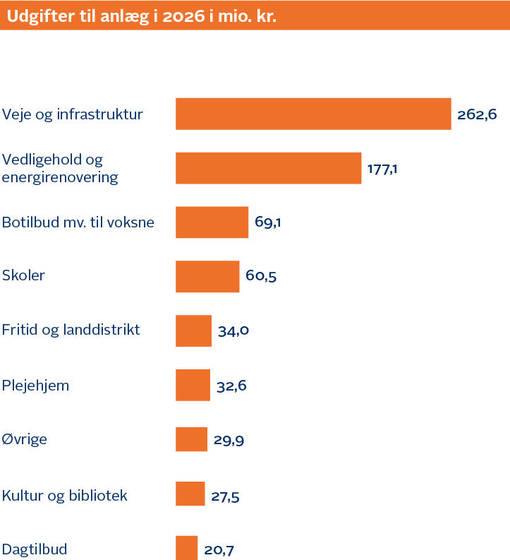 Udgifter til anlæg i 2026 i millioner kroner: Veje og infrastruktur: 262,6. Vedligehold og energirenovering: 177,1. Botilbud mv. til voksne: 69,1. Skoler: 60,5. Fritid og landdistrikt: 34,0. Plejehjem: 32,6. Øvrige: 29,9. Kultur og bibliotek: 27,5. Dagtilbud: 20,7.