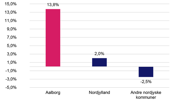 Udvikling i industrijob 2. kvt. 2019 2. kvt. 2024 Aalborg og Nordjylland