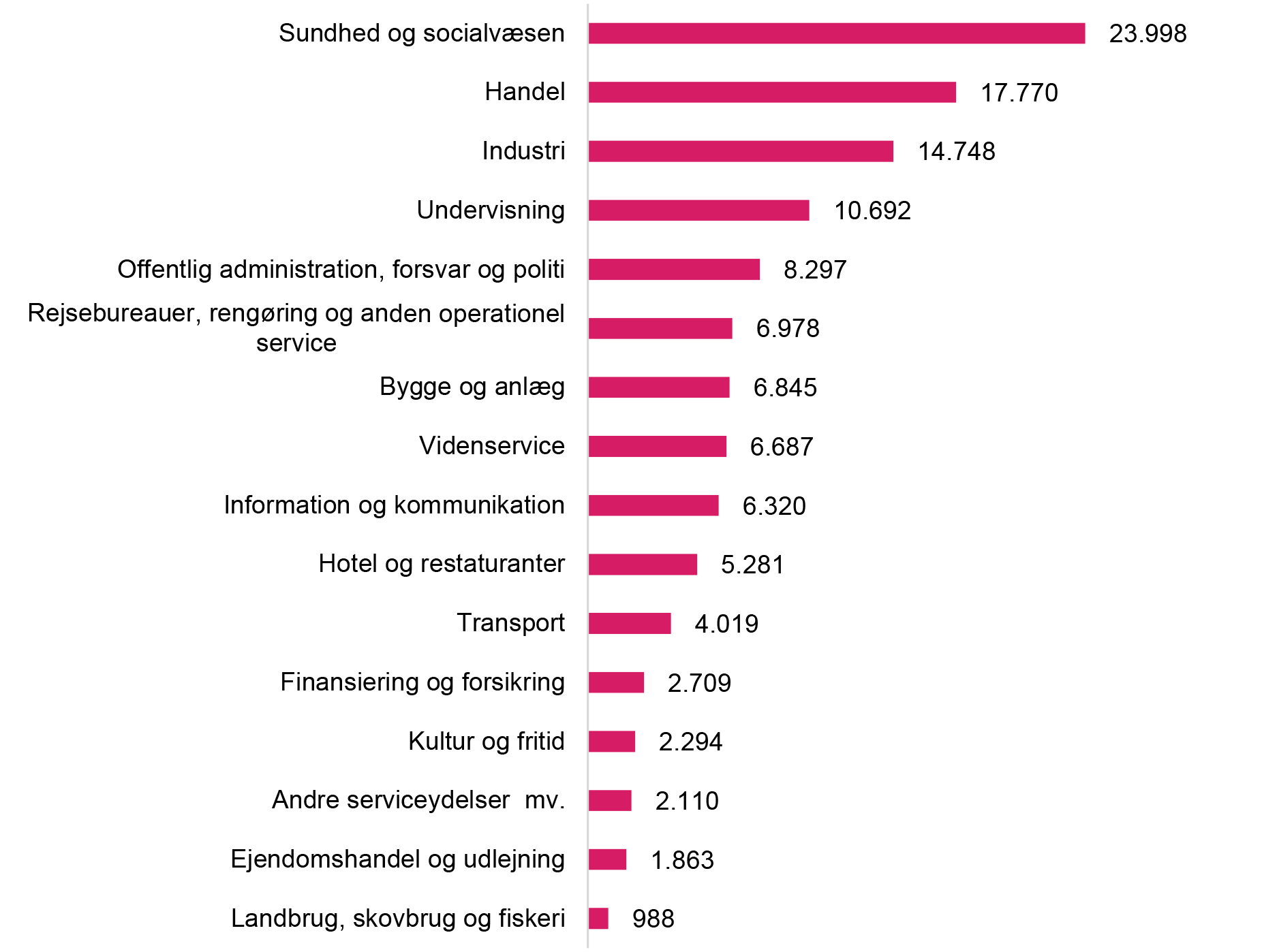 Samlet antal jobs fordelt på brancher 2. kvartal 2025