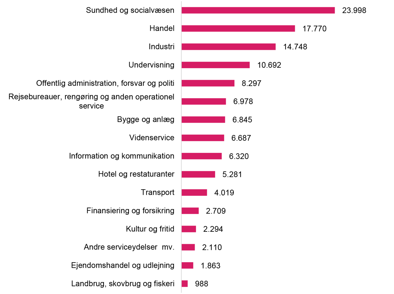 Samlet antal jobs fordelt på brancher 2. kvartal 2025