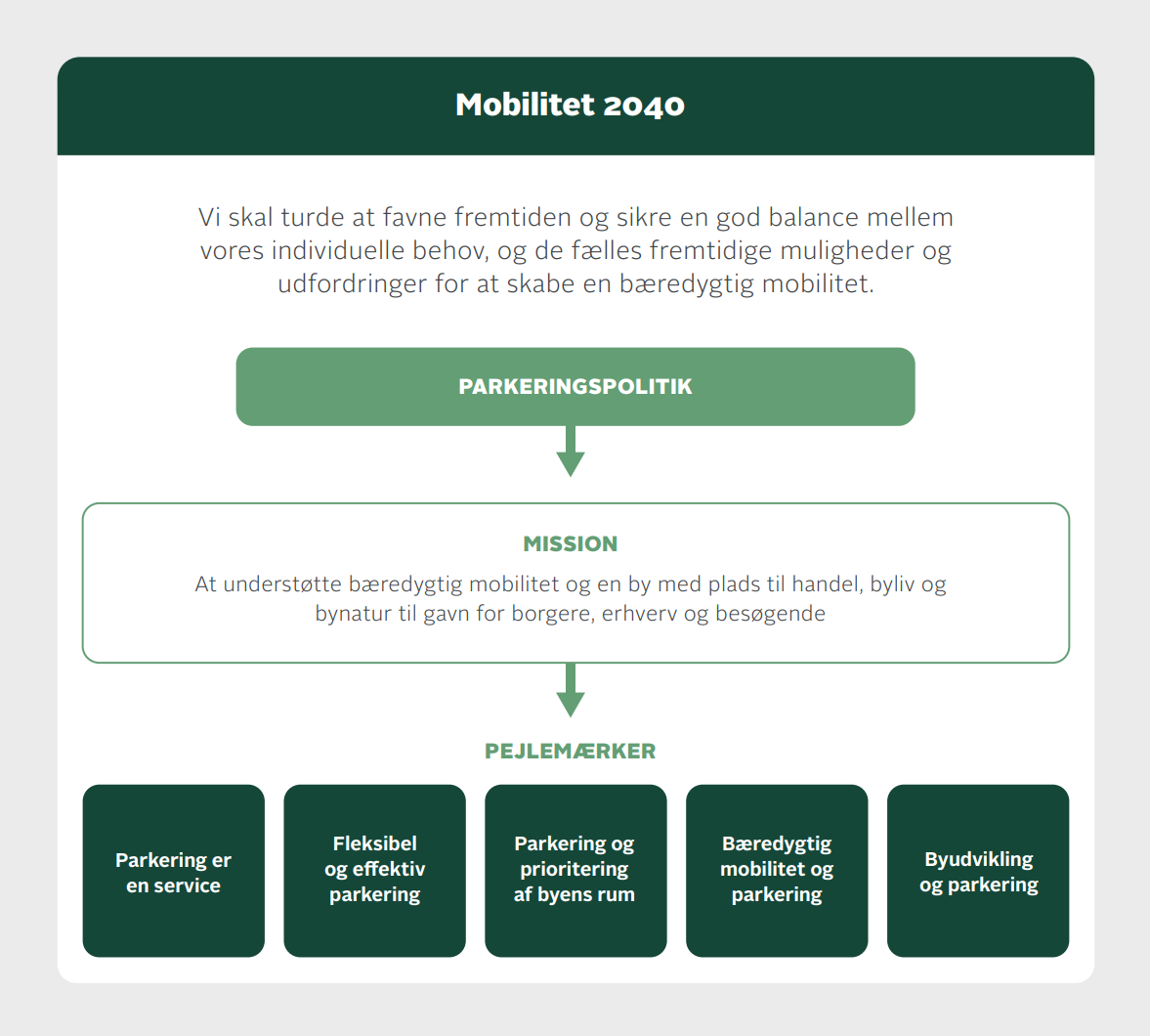 Parkeringspolitikkens mission er at understøtte bæredygtig mobilitet og en by med plads til handel, byliv og bynatur til gavn for borgere, erhverv og besøgende. Parkeringspolitikken arbejder med de fem pejlemærker: 'Parkering er en service', 'Fleksibel og effektiv parkering', 'Parkering og prioritering af byens rum', 'Bæredygtig mobilitet og parkering' samt 'Byudvikling og parkering'.