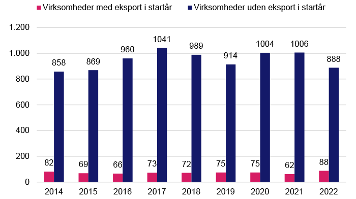 Reelt nye virksomheder med eksport 2014 2022