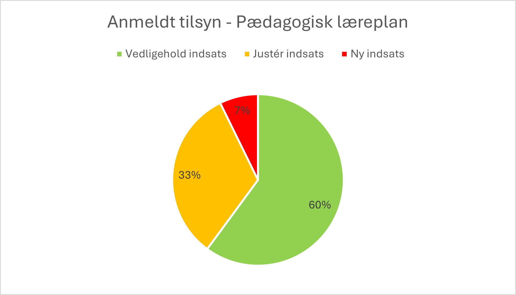 Anmeldt Tilsyn der viser brugen af pædagogisk læreplan