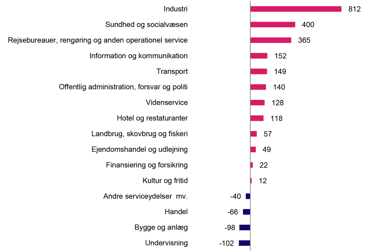 Jobvækst og tilbagegang fordelt på brancher 2. kvartal 2024-2025