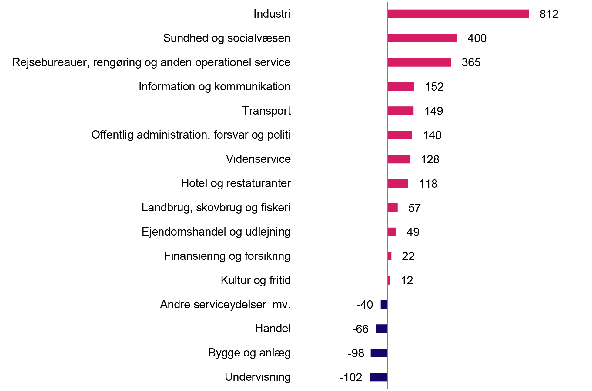 Jobvækst og tilbagegang fordelt på brancher 2. kvartal 2024-2025