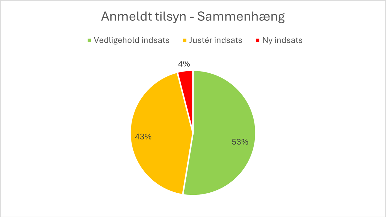 Anmeldt Tilsyn der viser sammenhæng