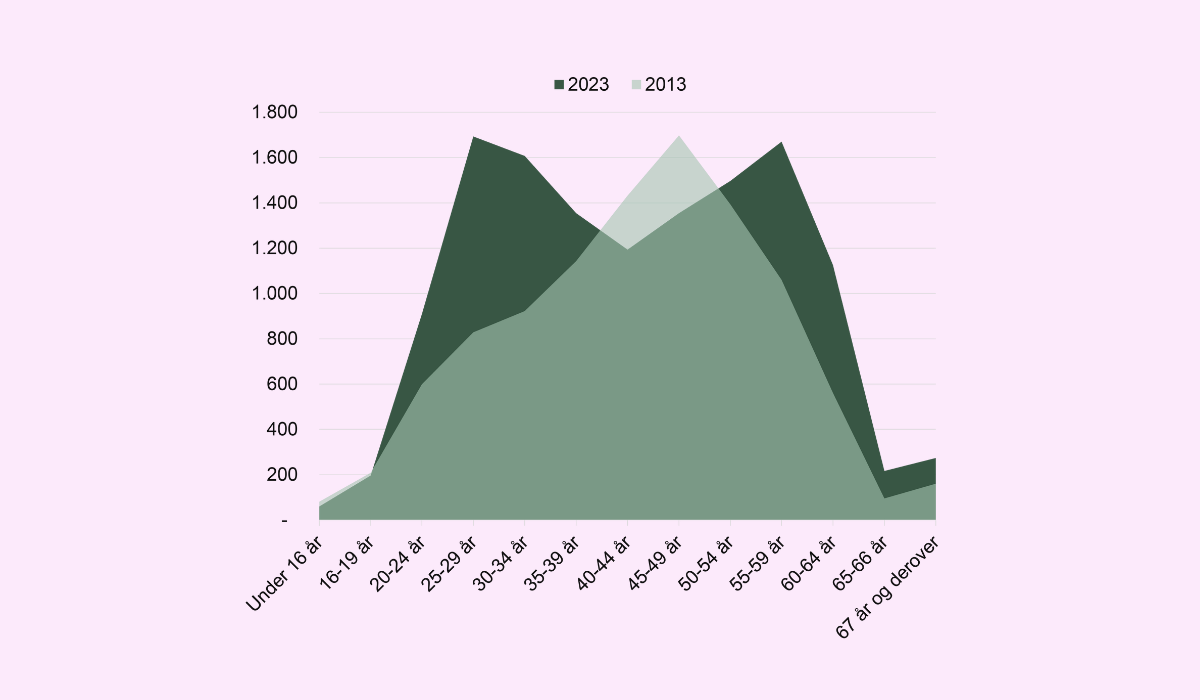 Aldersfordeling i industrien