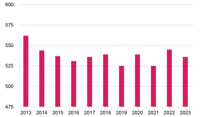 Antal industrivirksomheder i Aalborg 2013 2023