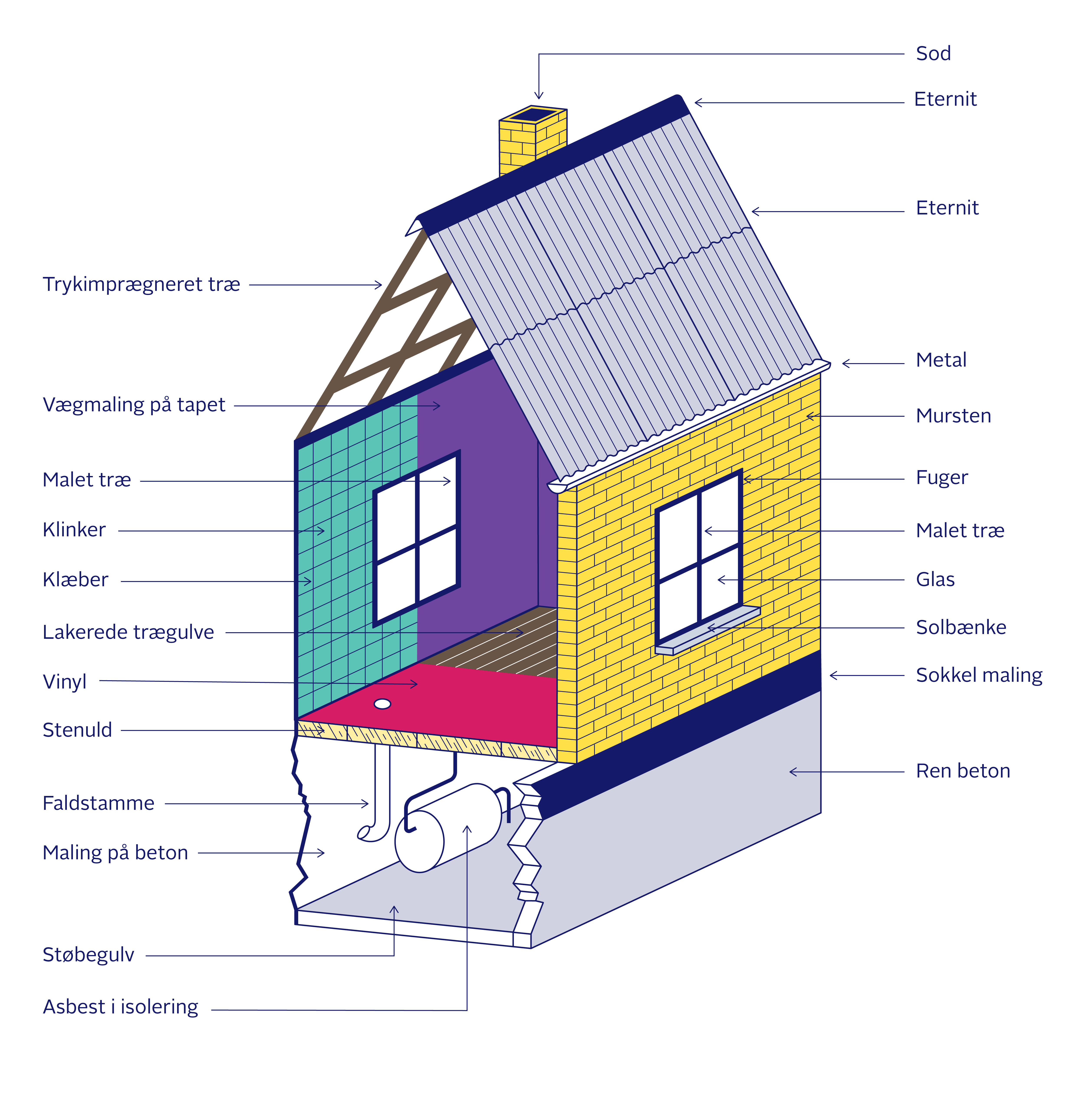 Visuel markering af potentielt farligt byggeaffald - for eksempel trykimprægneret træ, lakerede trægulve, eternit, maling, fuger med mere.