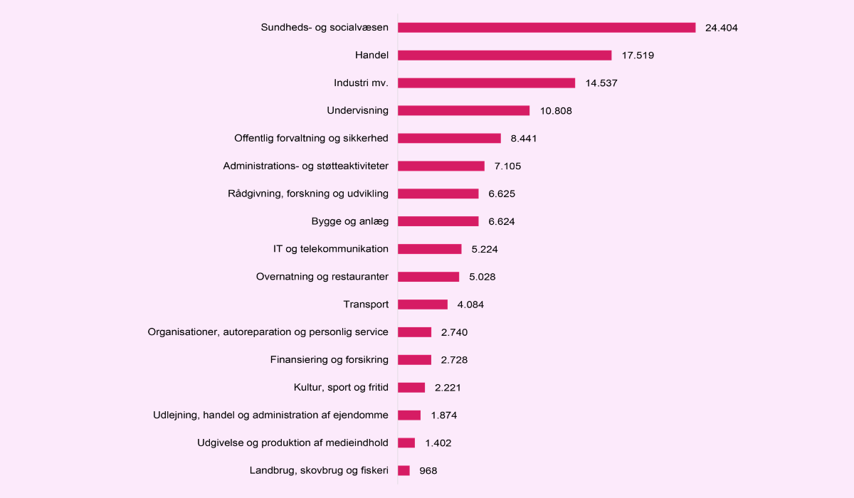Antal lønmodtagere på virksomheder i Aalborg fordelt efter branche