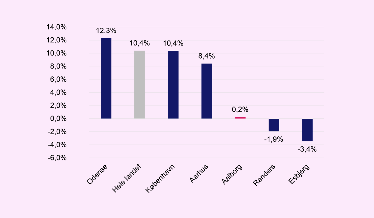 Udvikling i antal job i 6 byerne