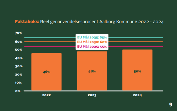 Søjlediagram med genanvendelsesprocent 2022-2024. 2022 blev 46% genanvendt, i 2023 blev 48% og i 2024 blev 50% genanvendt.