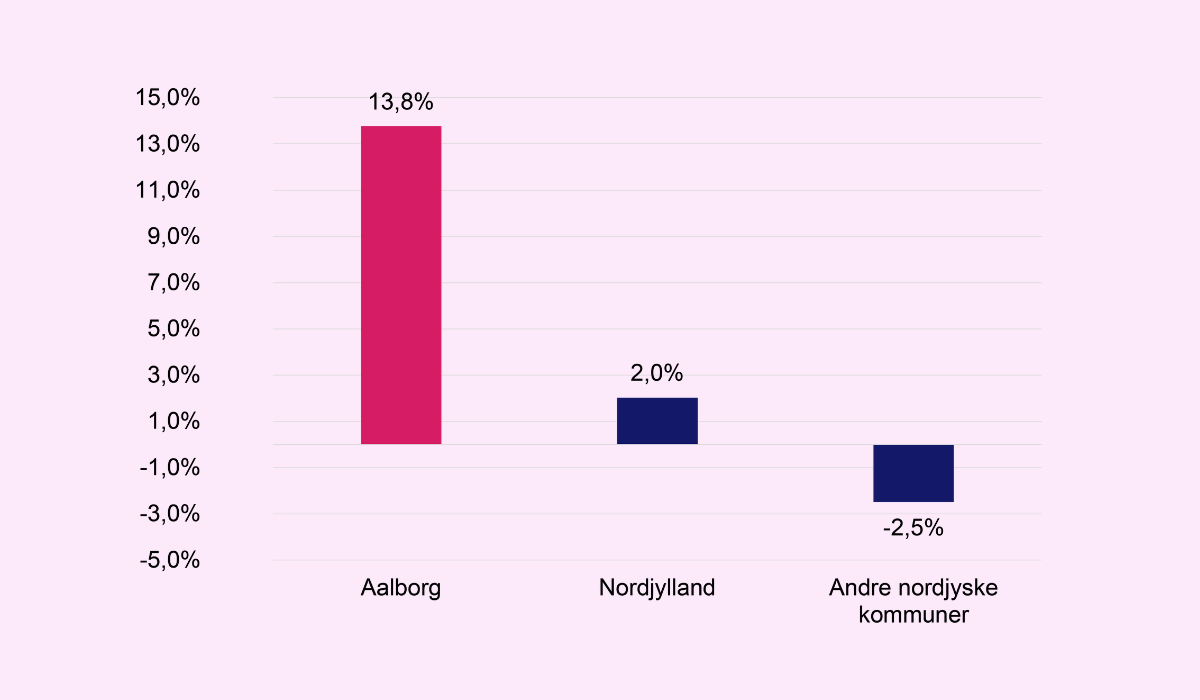 Udvikling i industrijob