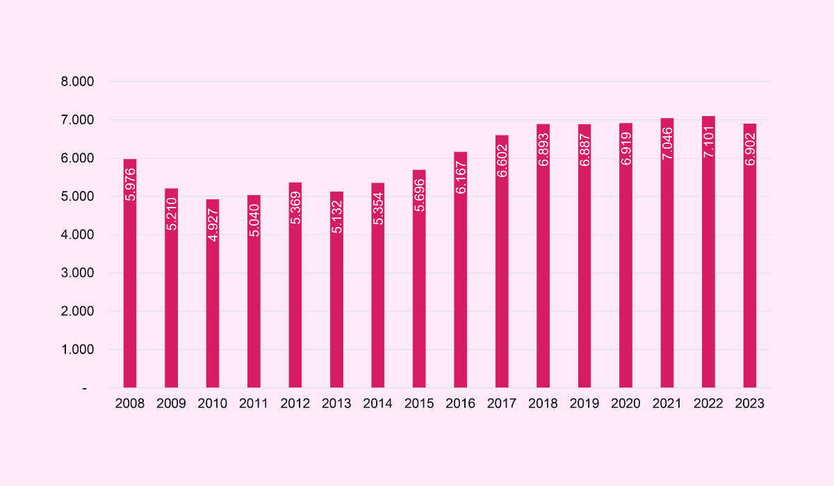 Udvikling I antal jobs