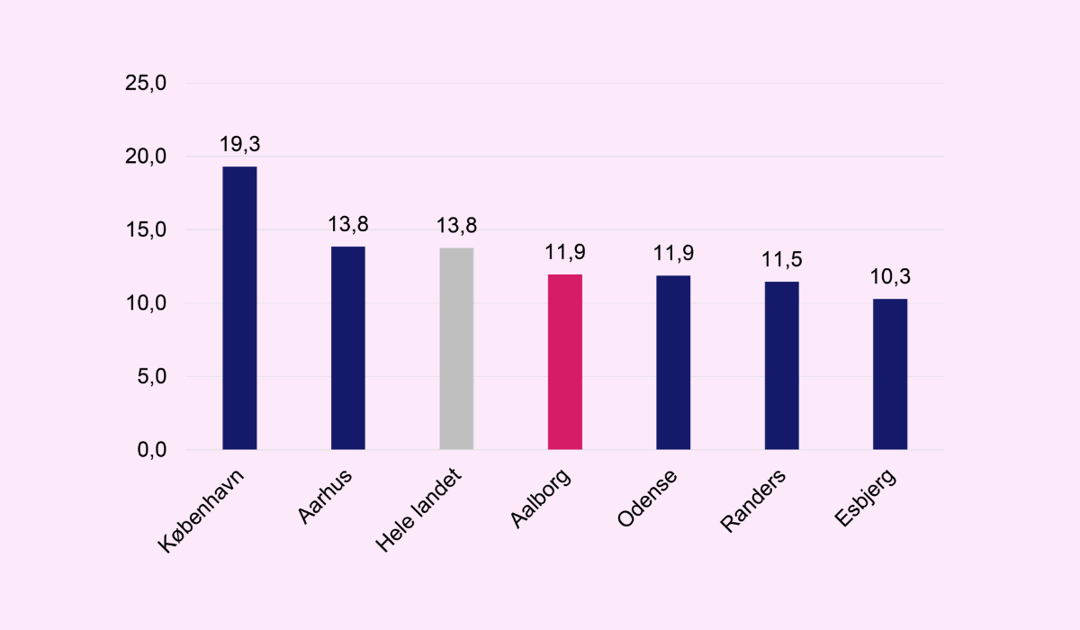 Iværksætterrate sammenlignet med andre kommuner