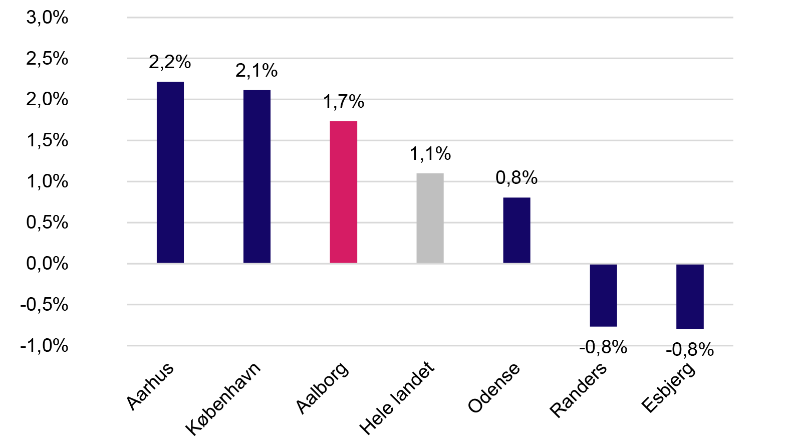Udvikling i antal jobs i store kommuner 2. kvartal 2024 - 2. kvartal 2025